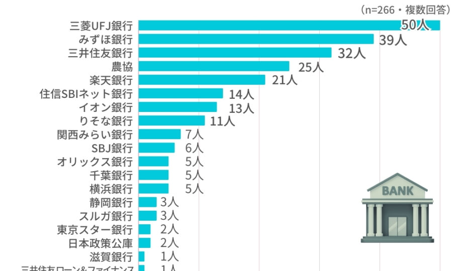 不動産投資の際に利用する金融機関」ランキングー不動産投資家に