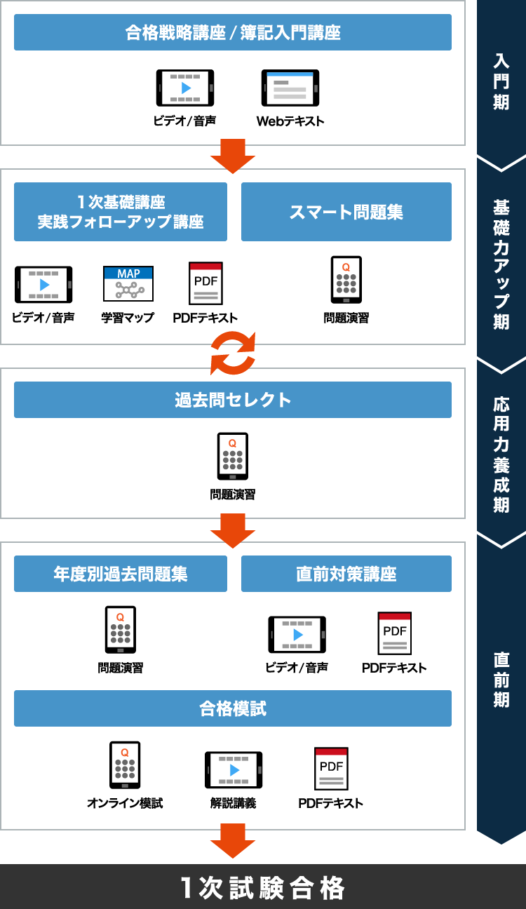 1次2次合格コース スタンダード［2026年度試験対応］ - スマホで学べる