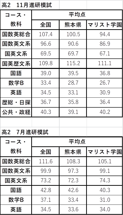 高校2年生も全国平均以下！！】 高校2年生文系 7月・11月進研模試結果