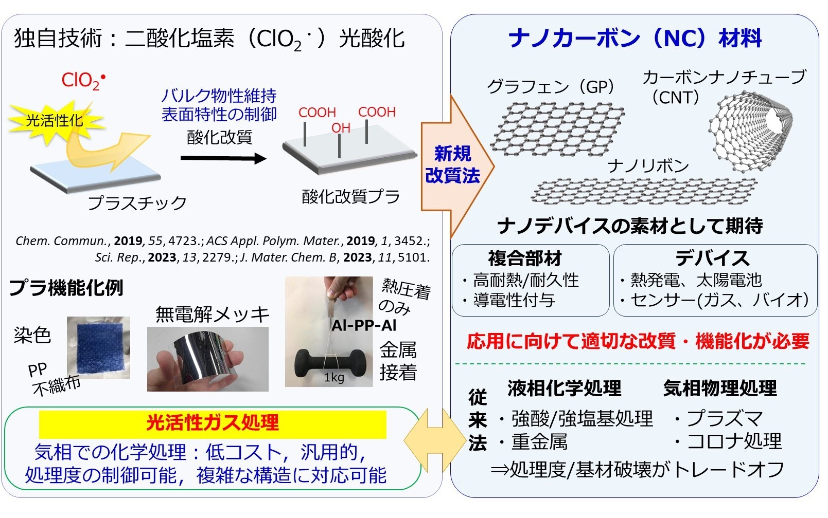 光活性化ガス処理による基板上炭素材料の機能化｜若手研究者産学連携