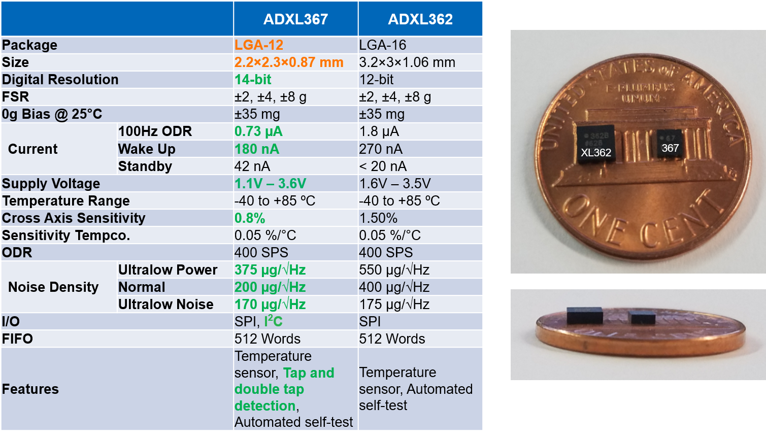 ADXL367 Quick Start User Guide -- [Analog Devices Wiki]
