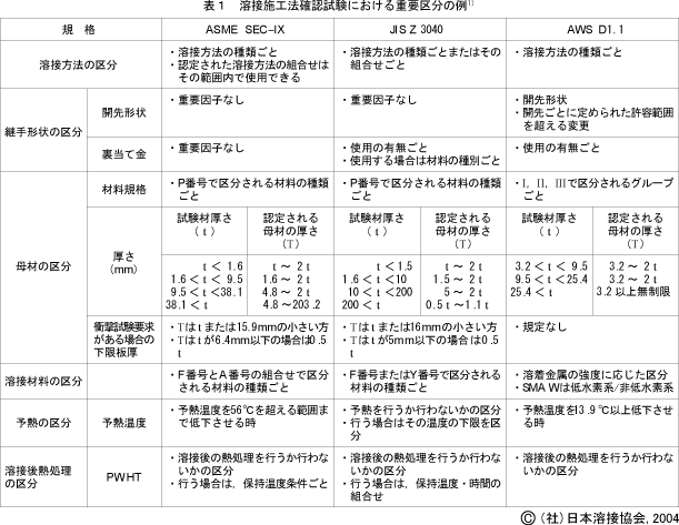 Q-01-01-25 - 溶接施工法確認試験における重要区分の規格ごとの違いを