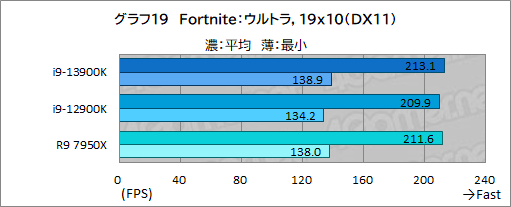 レビュー］第13世代のハイエンドCPU「Core i9-13900K」は，前世代や
