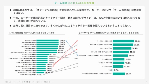 オンラインゲームユーザーの実態とは？ 生成AI，インディーゲーム