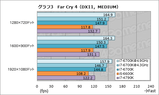 Core i7-6700K」「Core i5-6600K」レビュー。Skylake世代の第1弾となる
