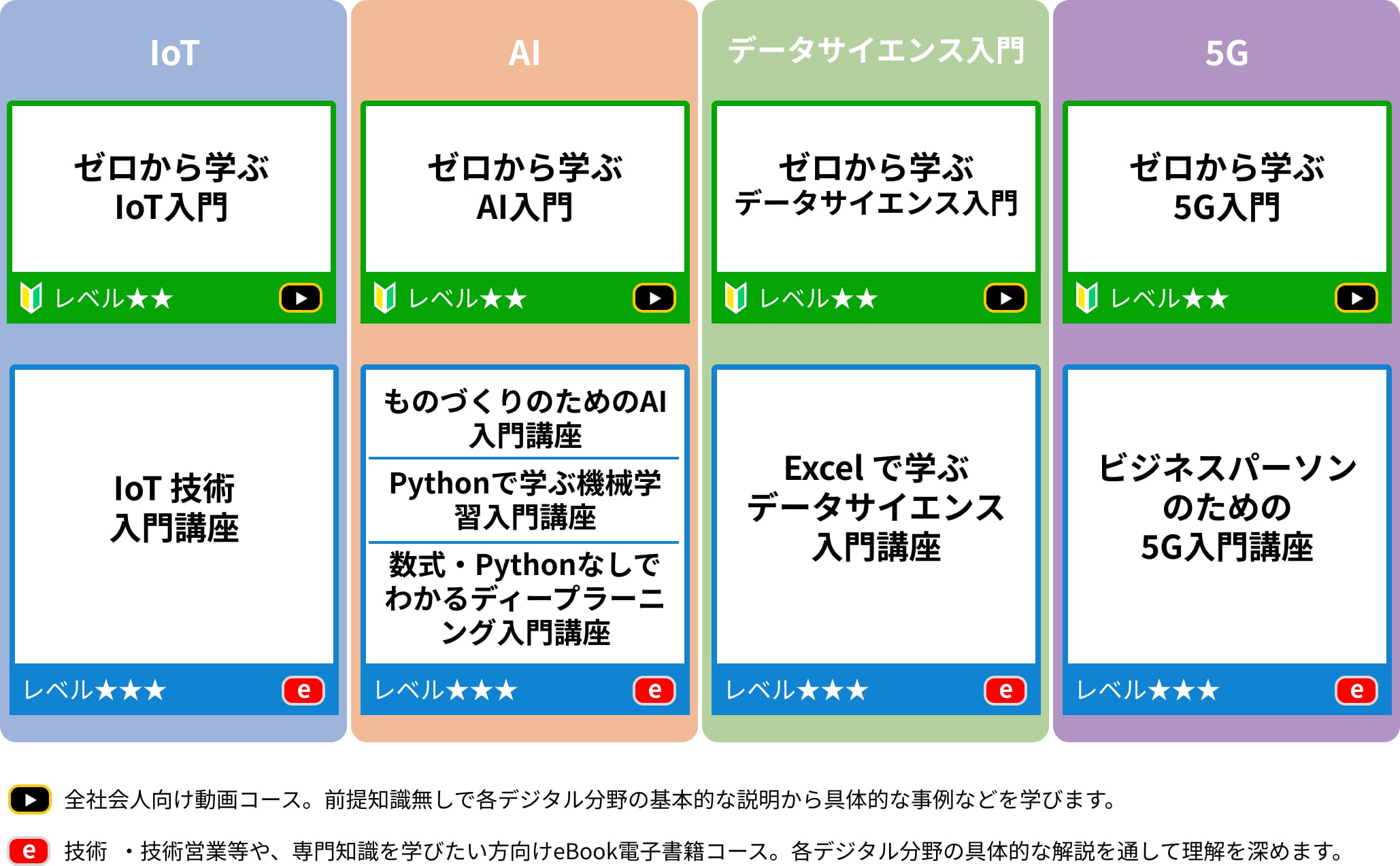 製造業のためのDX人材育成セット｜製造業の技術者研修のコガク