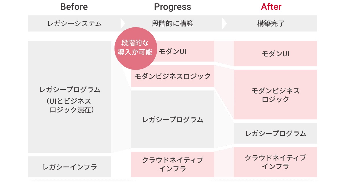新アプローチによる「モダナイゼーションサービス」の提供を開始 UI/UX