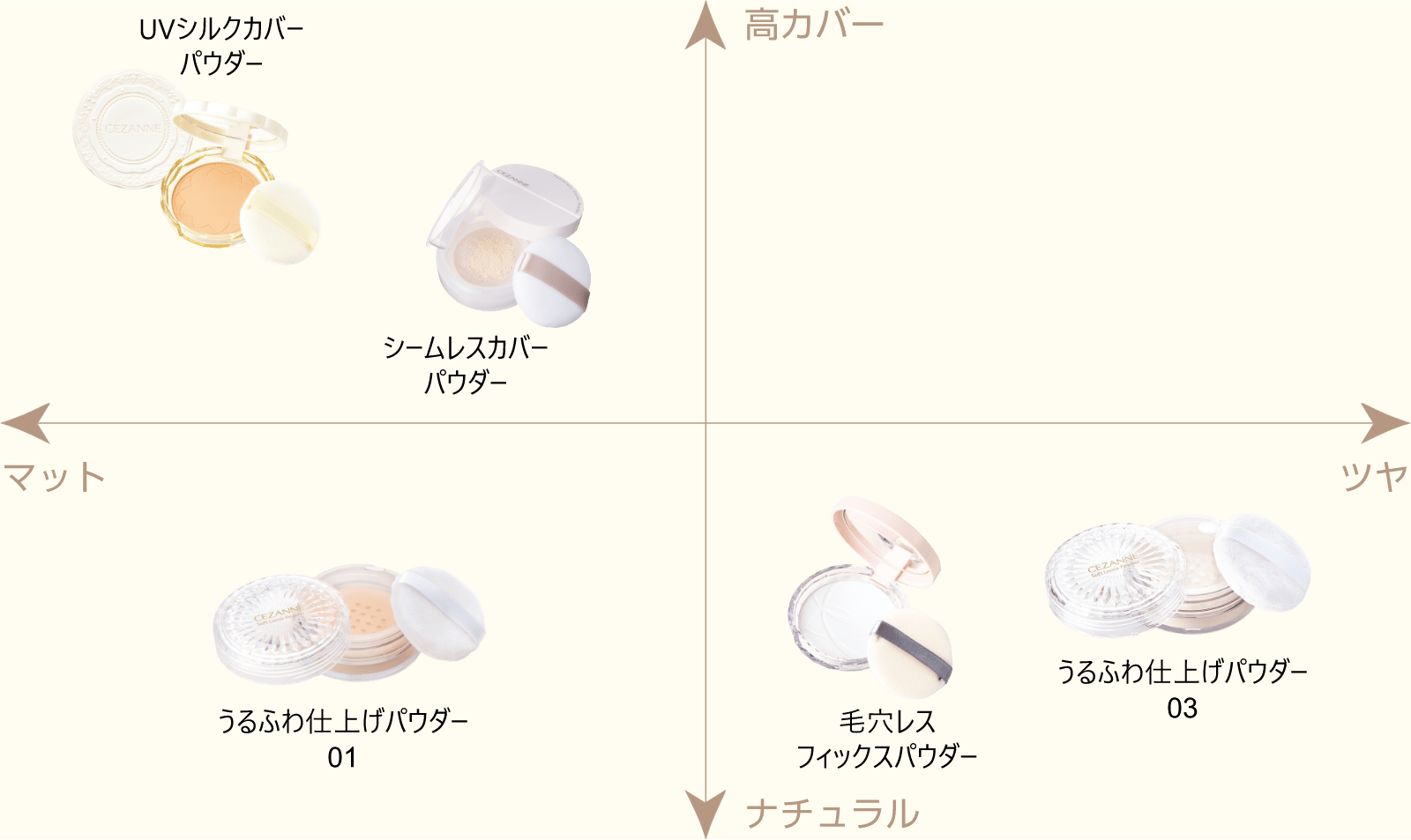 おしろい早見表 ：Beauty Message | CEZANNE/セザンヌ化粧品