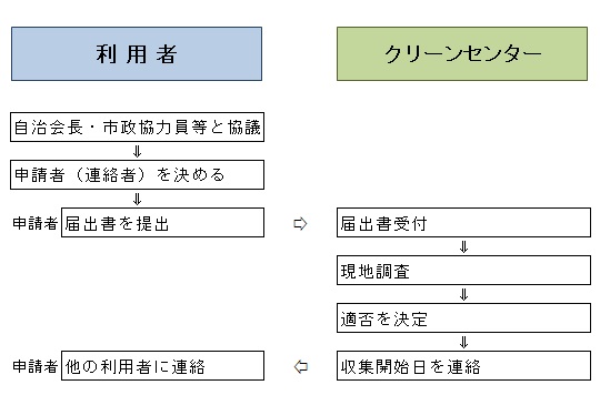 ごみステーション（ごみ集積所）／木更津市