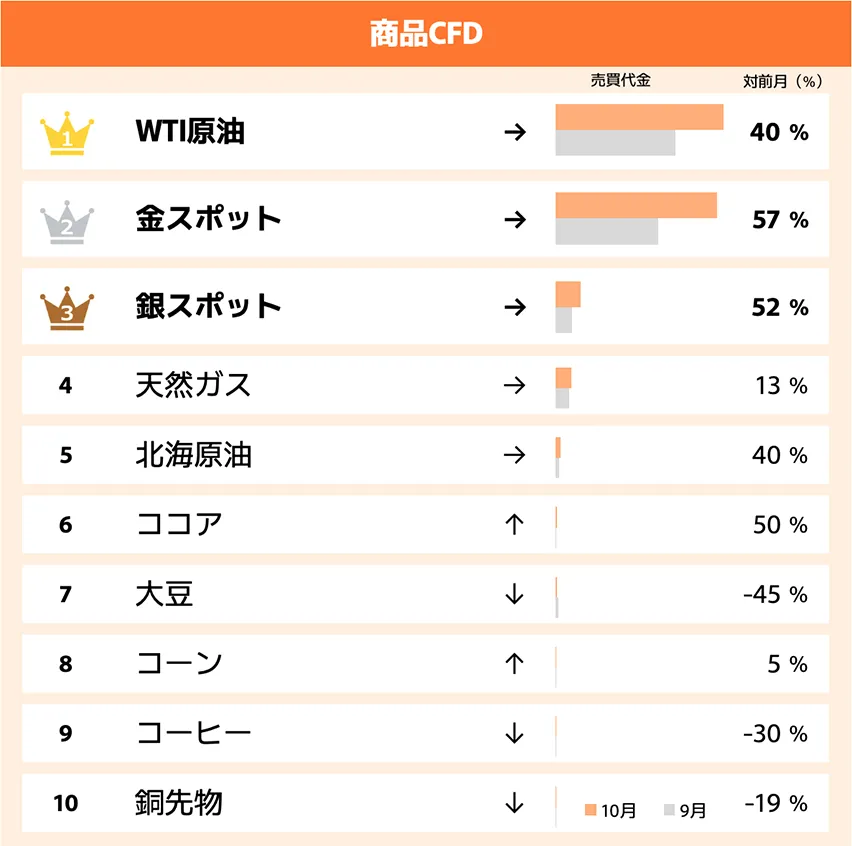2024年10月CFD売買代金ランキングを発表 | プレスリリース | GMO