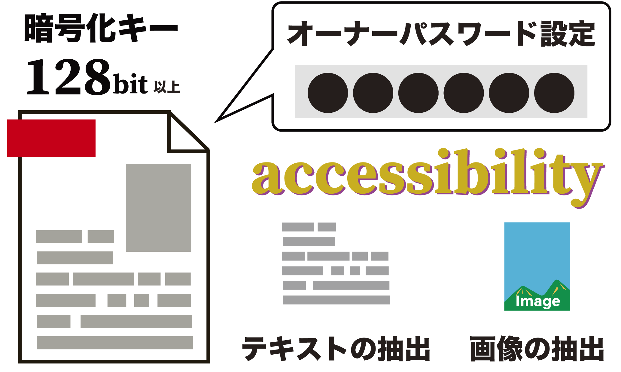 アクセシビリティのための内容の抽出の制限
