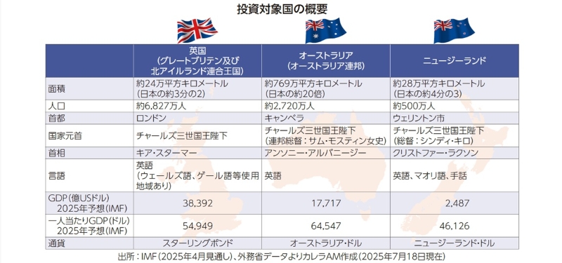 カレラ英連邦3国ファンド 安藤証券