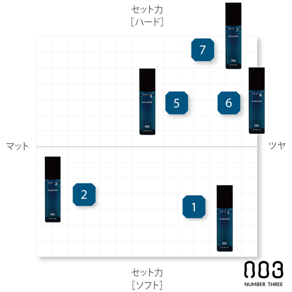 ナンバースリー デューサー スタイリング ミスト2 140ml--のヘアケア通販