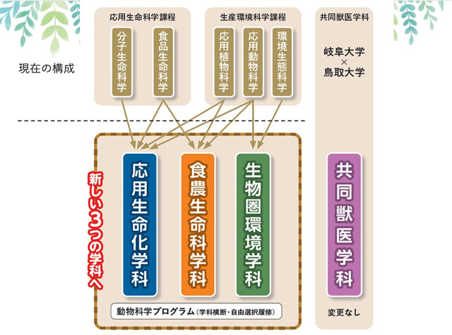 岐阜大学応用生物科学部再編のお知らせ（令和7年4月より