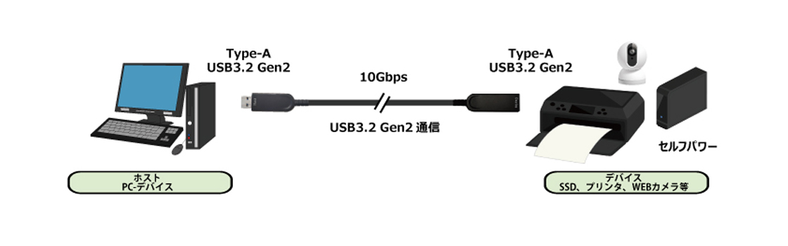 AUN-1F2-xxx | 10Gbps対応 光ファイバUSB延長ケーブル A-A | ADTECHNO