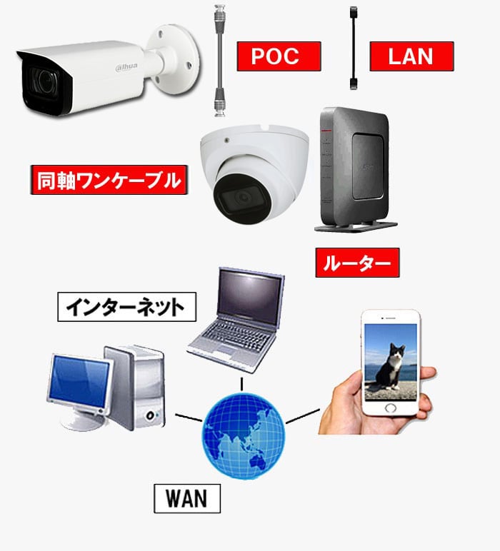 同軸ワンケーブル 防犯カメラ4台セット 屋外 CVI 500万画素 録画機1TB