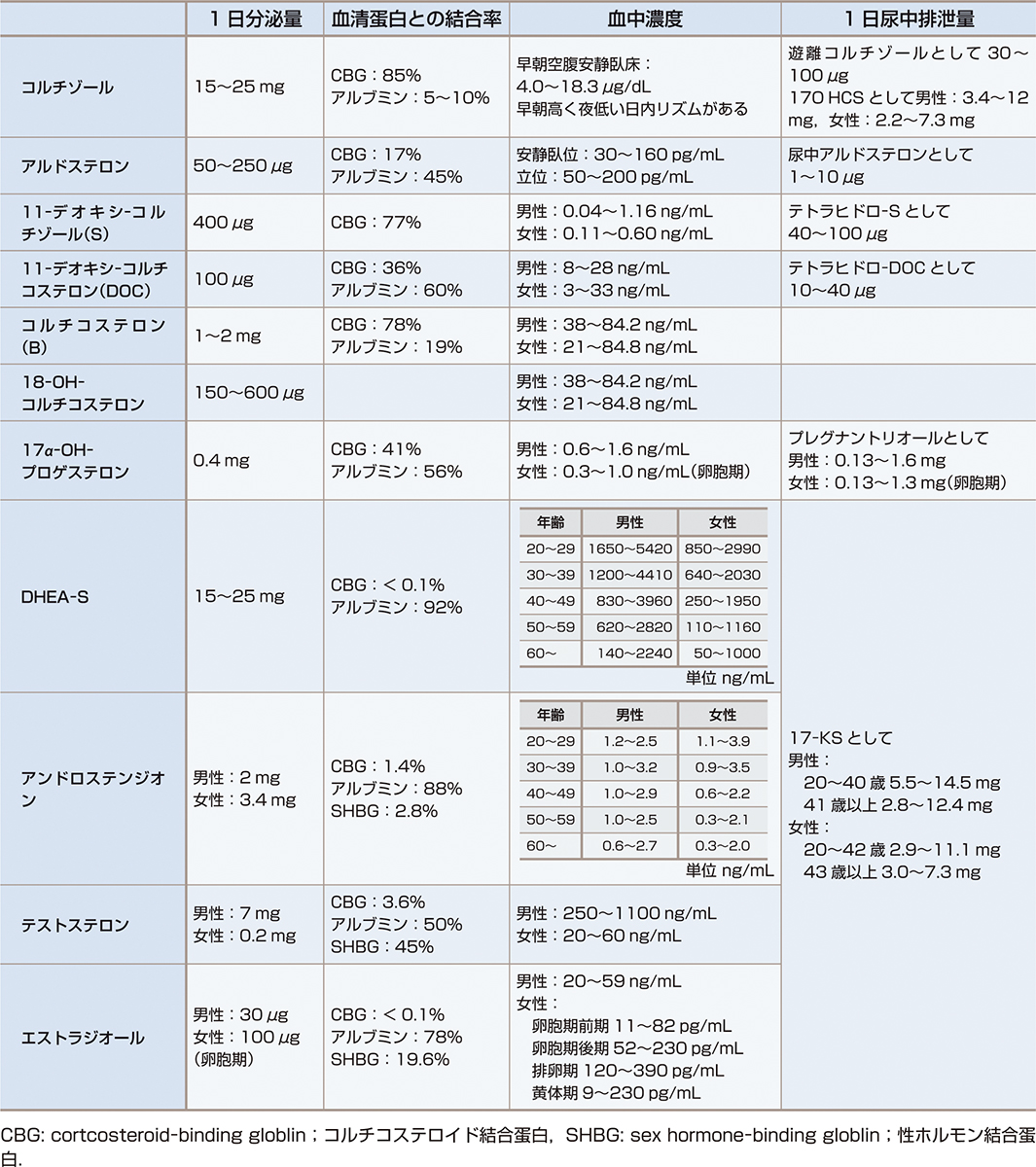 朝倉書店『内科学』（第12版）デジタル付録