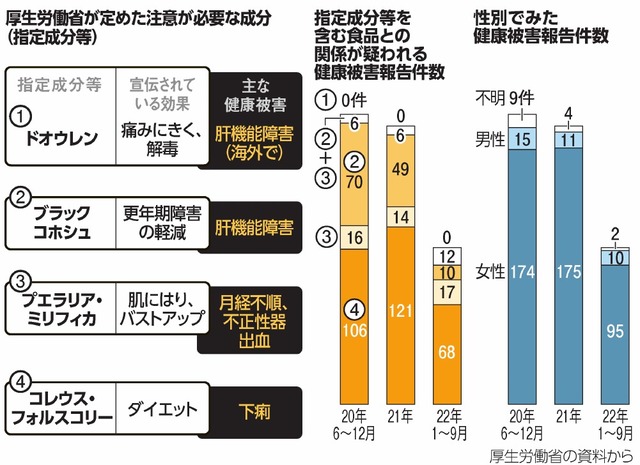 食のおしゃべり）健康食品で特に注意すべき成分は：朝日新聞