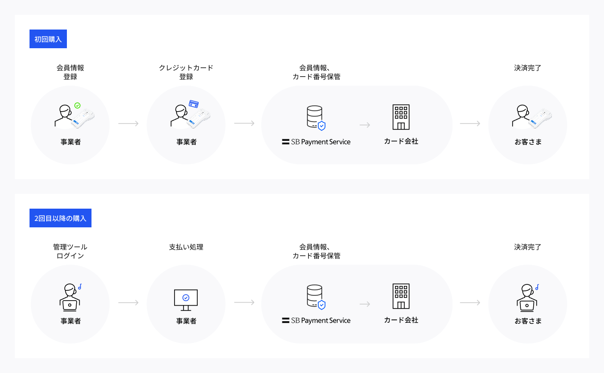 店舗向け決済DXプラットフォームにおいて 「会員ID決済サービス」の