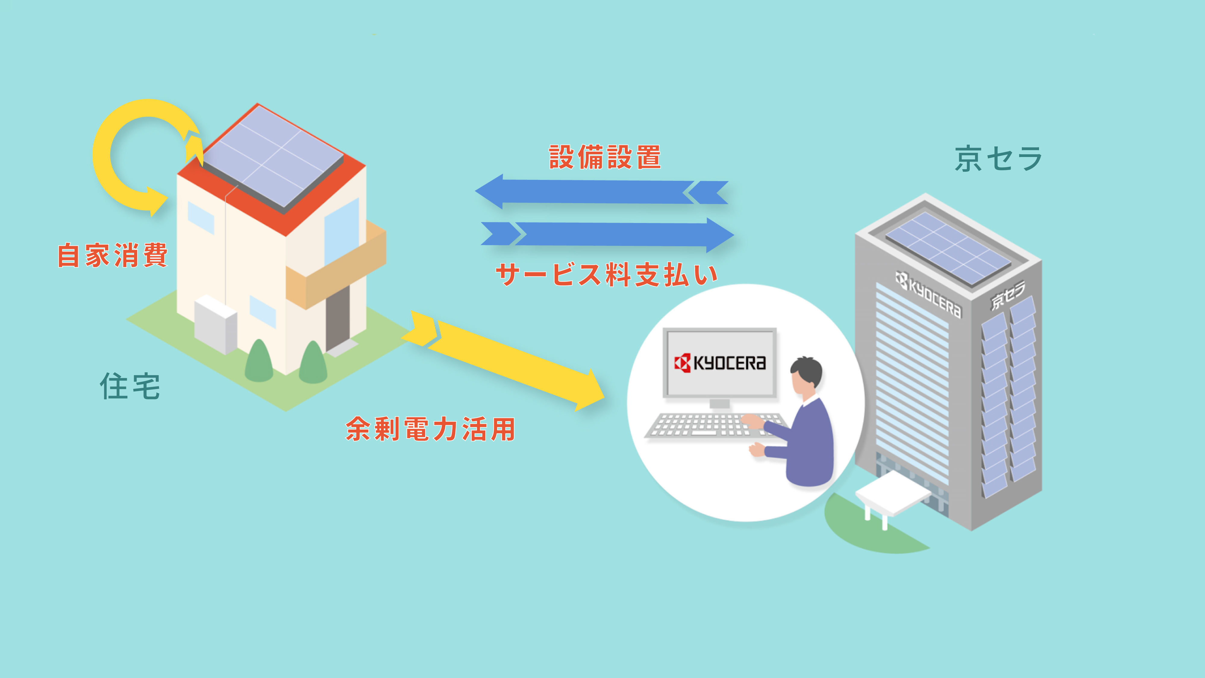 初期費用なしで太陽光発電システムと蓄電システムが導入できる 住宅