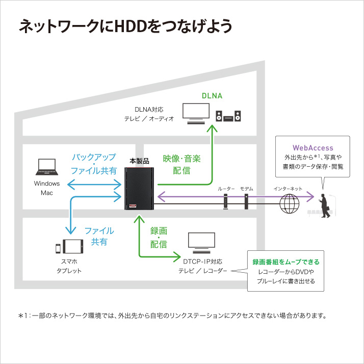 LS520D0802G : ネットワーク対応HDD(NAS) : LinkStation | バッファロー