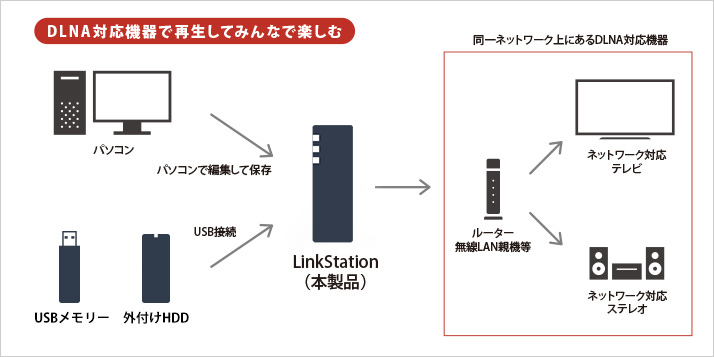 LS710D0201 : ネットワーク対応HDD(NAS) | バッファロー
