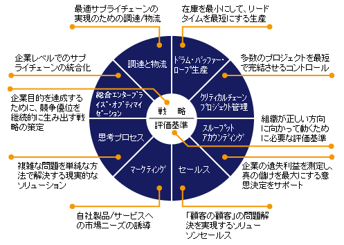 TOCとは | Solution | TOCをベースにしたコンサルティング、ゴール