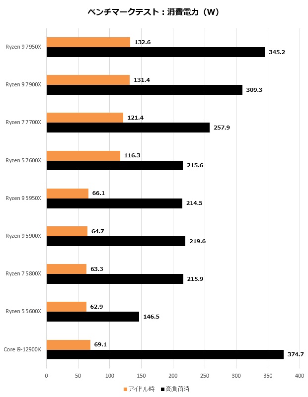 前世代やライバルを圧倒するZen 4採用のAMD最新CPU「Ryzen 7000