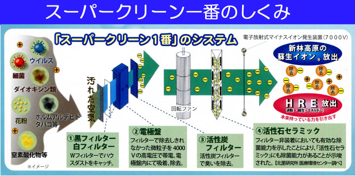 船井幸雄おすすめの空気清浄機スーパークリーン1番 (KR-100)を販売