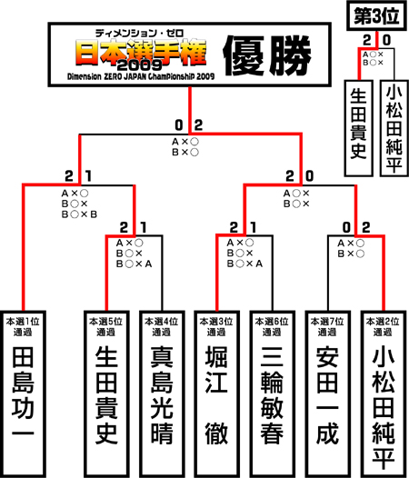 ディメンション・ゼロ オフィシャルホームページ