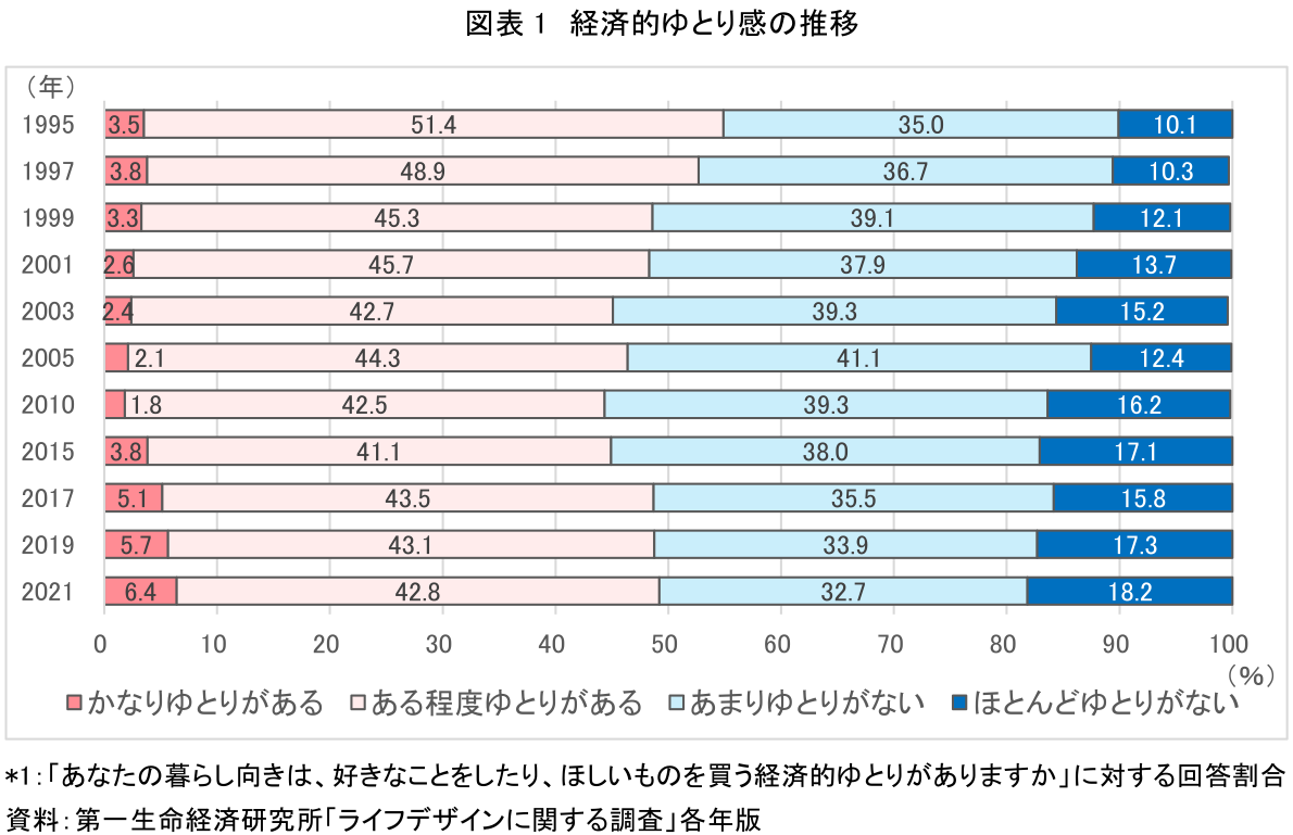 ライフデザイン30年史(3) 経済的ゆとり感の変遷 ～女性を中心にみ