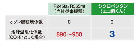 自然冷媒 冷蔵庫・冷凍庫 | コールドテーブル | 製品情報 | 大和冷機