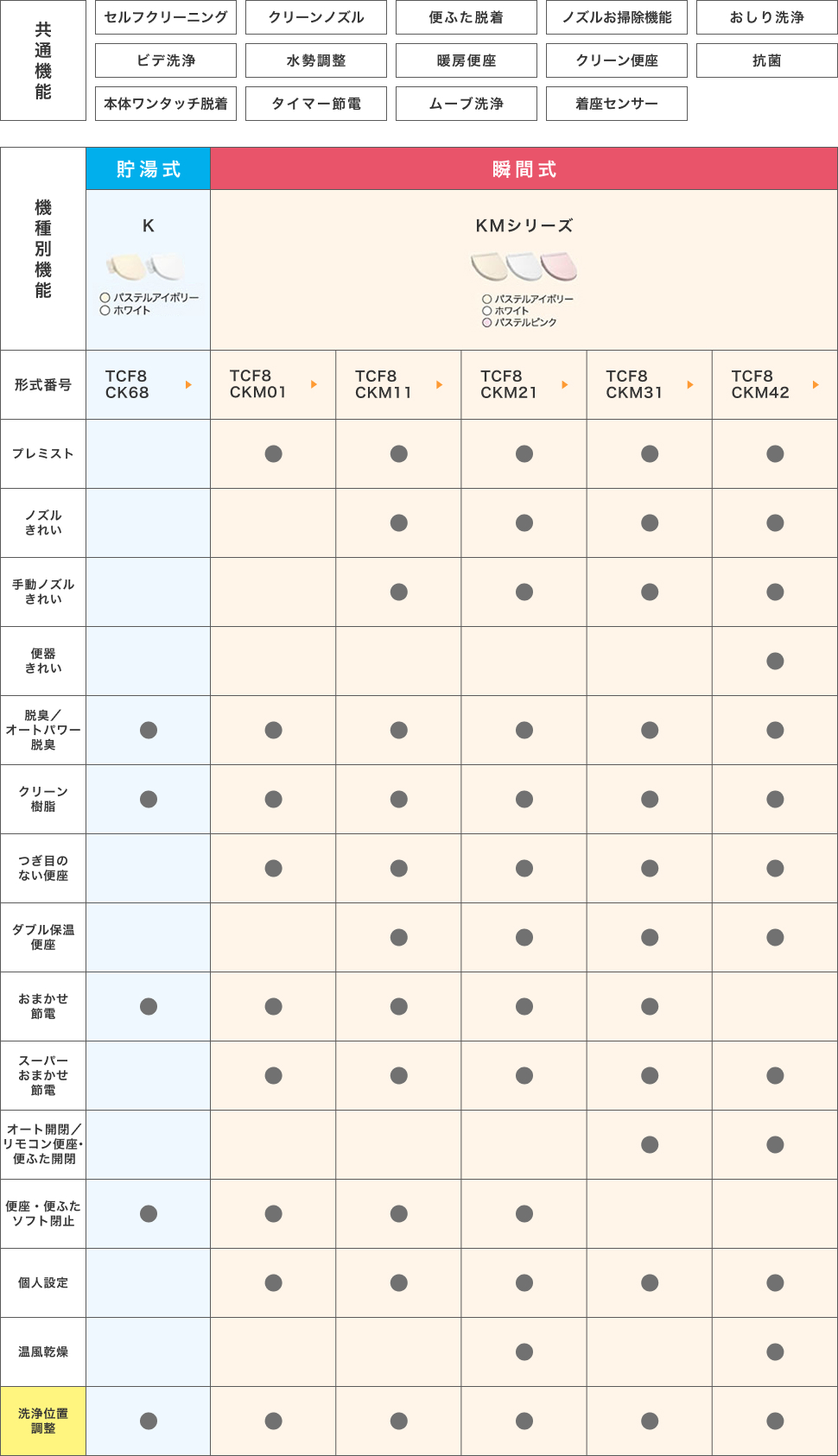 ウォシュレットKMシリーズ TCF8CKM01 ホワイト 通販 - ハーモネート