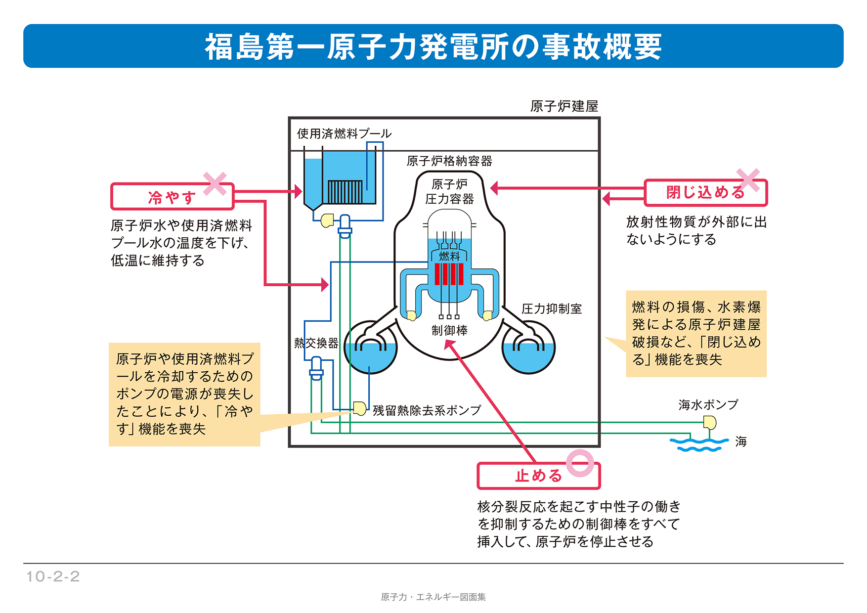 10-2-02】福島第一原子力発電所の事故概要 | エネ百科｜きみと未来と。