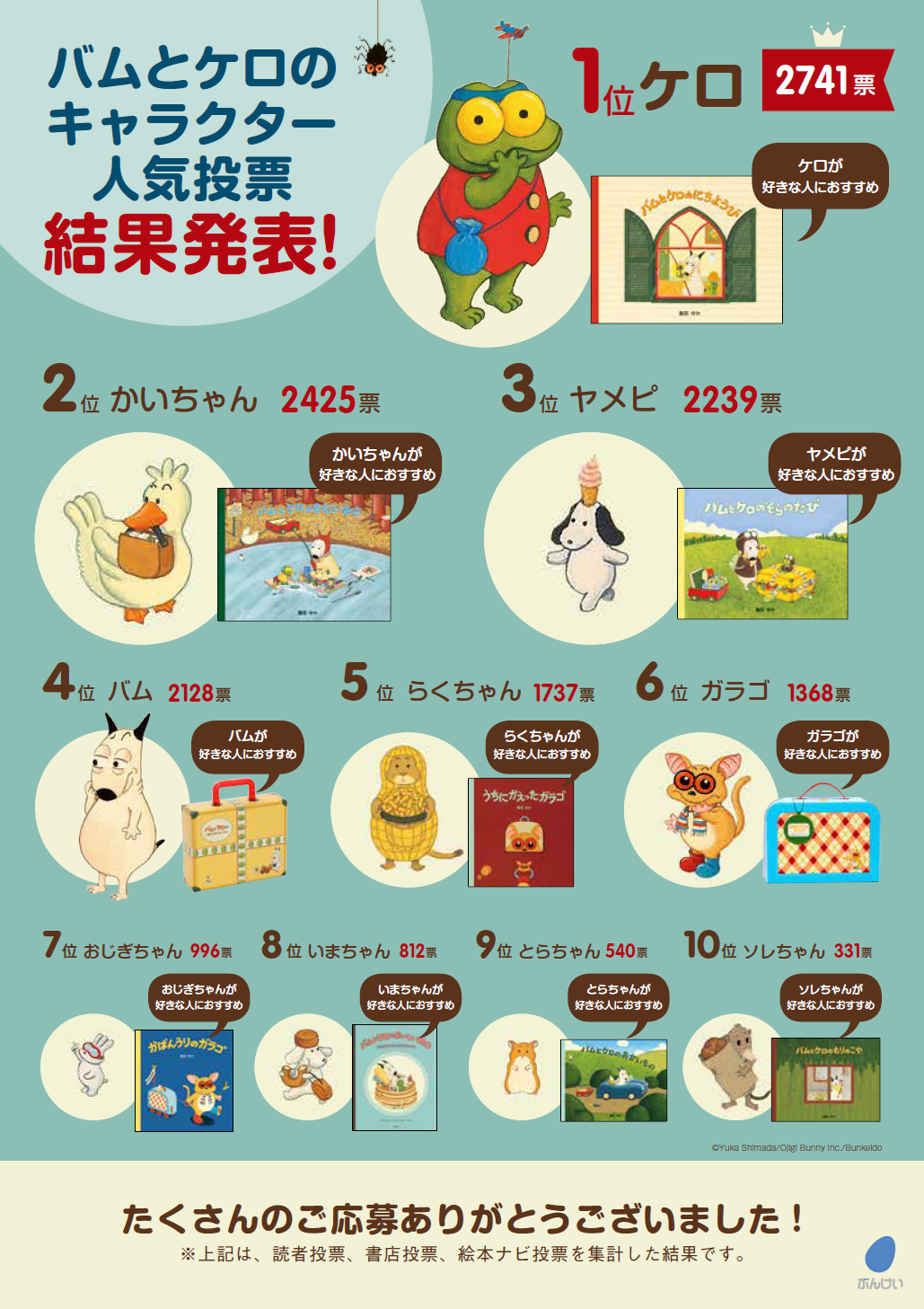 バムとケロのおかいもの』100万部突破記念！キャラクター人気投票