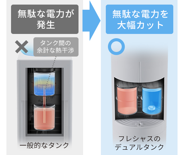 ウォーターサーバーの電気代を節約するには？｜宅配水ならフレシャス公式