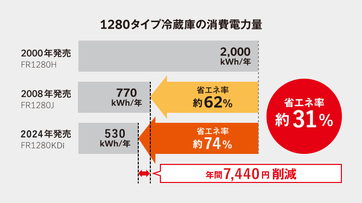 コスト削減と環境への配慮 | 製品情報 | 株式会社フジマック