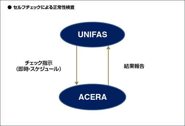 UNIFASテクニカル情報 | 製品情報 | 業務用wifi(無線lan)の