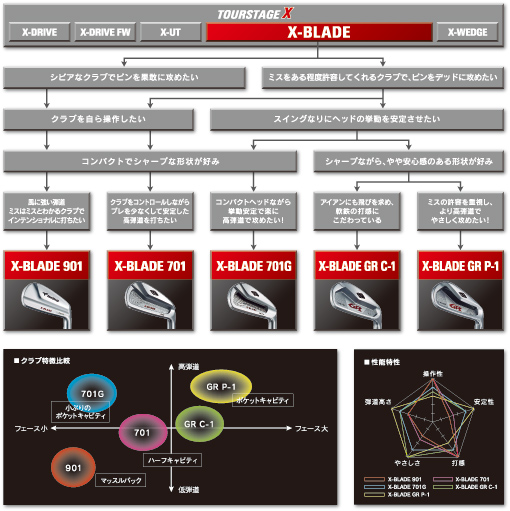 ブリヂストン ツアーステージ X-BLADE 701 アイアン - ジーワンゴルフ