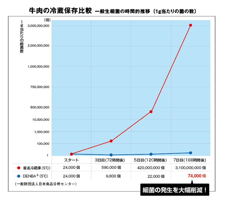 DENBA+Fresh 冷蔵庫用 業務量冷蔵庫にはDENBA Fresh Pro | DENBA公式一次販売店