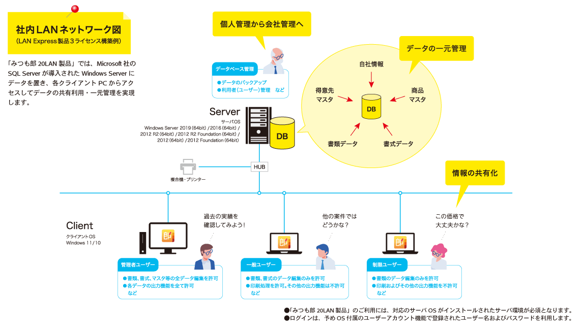 見積ソフト みつも郎20 －見積書作成ソフト 関連商品（LAN製品）