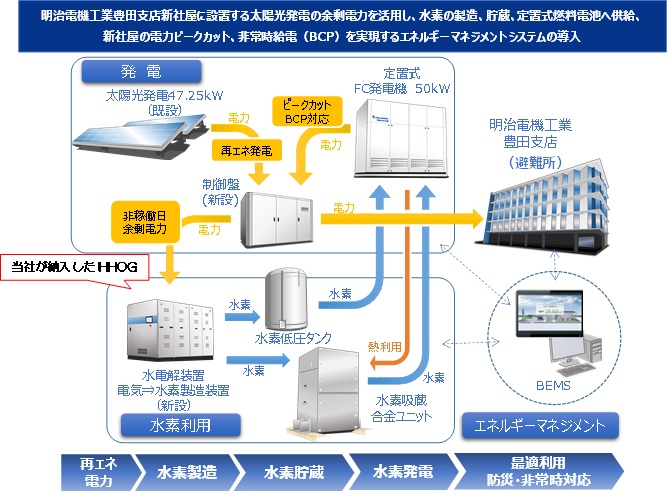 愛知県支援の「再エネ由来水素利活用プロジェクト」に水電解式水素発生