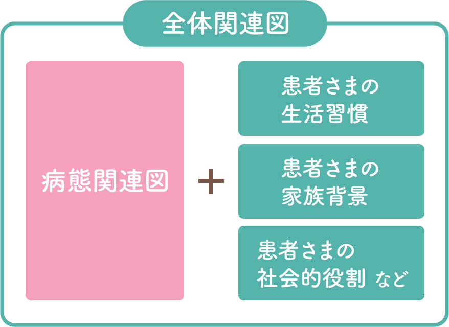 関連図の書き方&サンプル 基本編｜看護師になろう