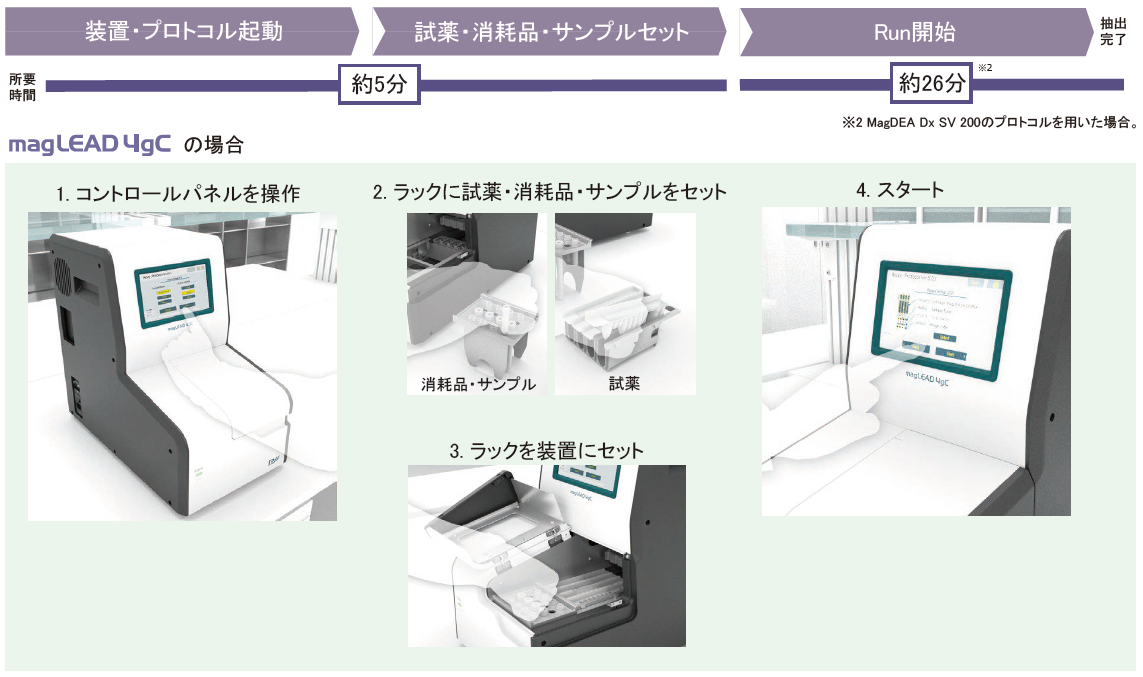 PSS社製自動核酸精製装置magLEAD｜生化学関連装置｜ライフサイエンス