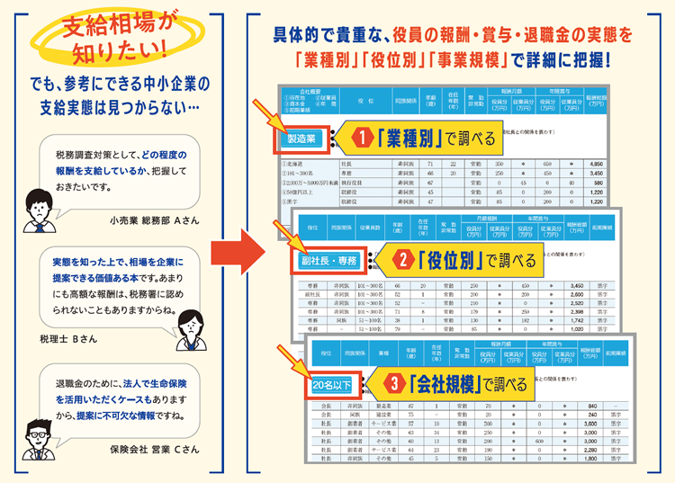 最新・全国調査「役員報酬・賞与・退職金」「各種手当」中小企業の支給