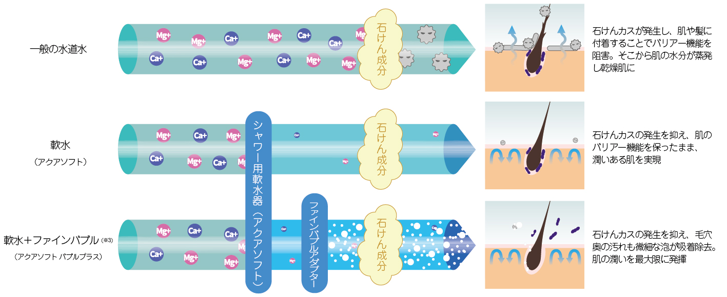 シャワー用軟水器 | ハウステック｜システムバス・システムキッチン