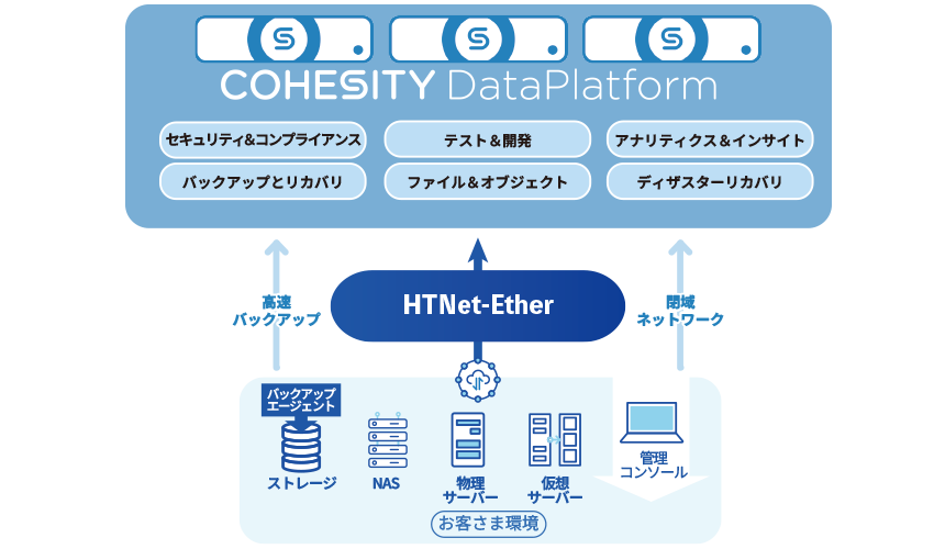 HTNet クラウドストレージサービス | 北陸通信ネットワーク株式会社