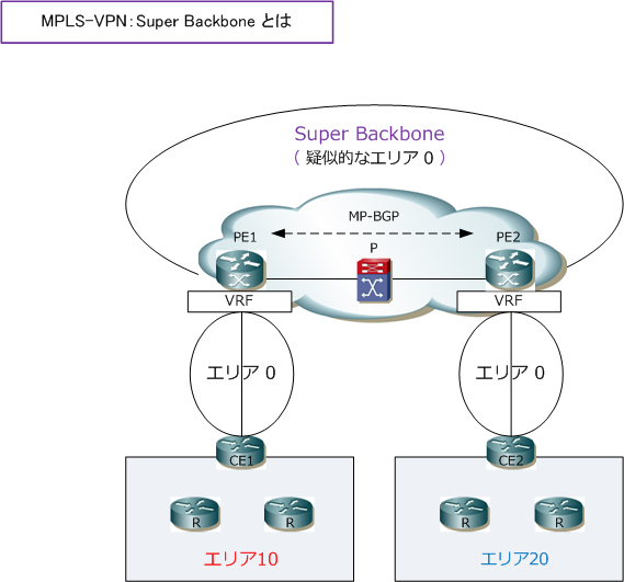 MPLS-VPN：OSPFへの接続：Super Backbone（スーパーバックボーン）とは