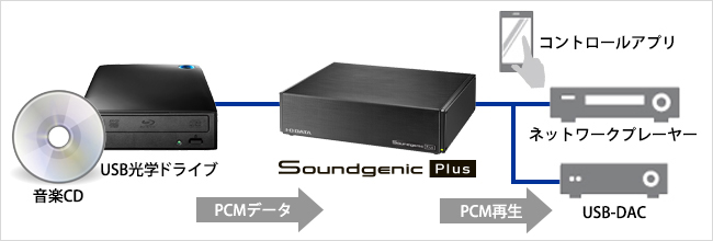 HDL-RAHシリーズ | ハイレゾ対応ストリーミングプレーヤー（特定販路