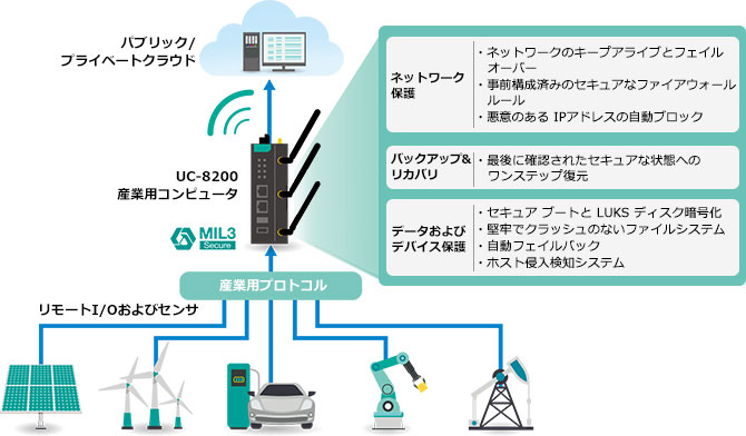 セキュアな産業用コンピュータを使用したIEC 62443-3-3認定システムの